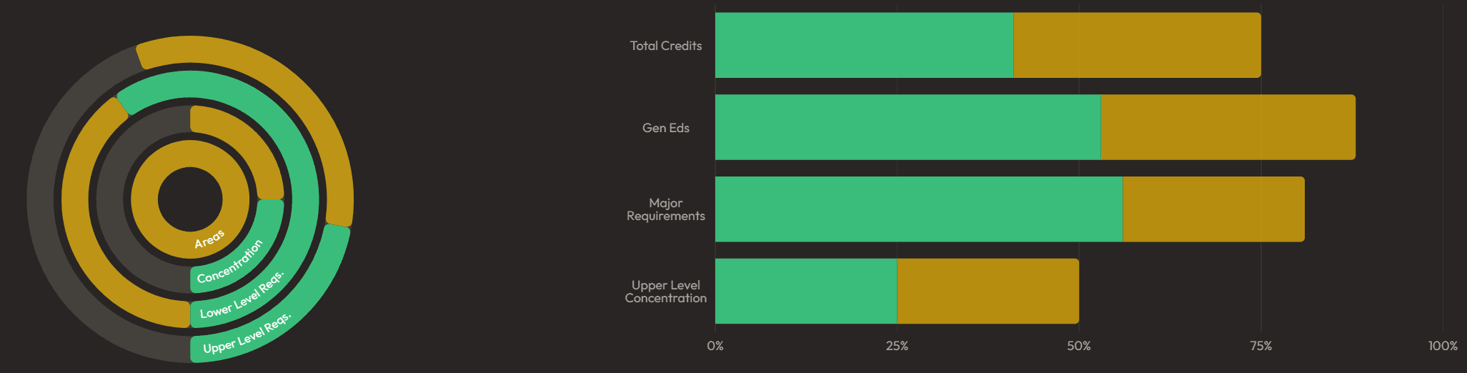 Audit section charts